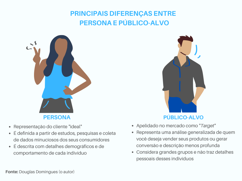 Infográfico - Principais diferenças entre persona e público-alvo por Douglas Domingues