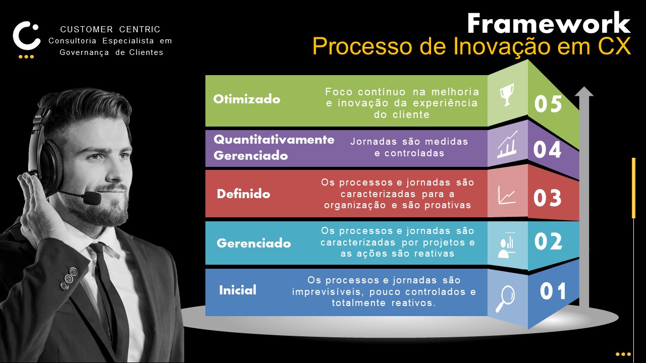 FrameWork- Processo de Inovação e Métricas na Experiência do Cliente - Por Euriale Voidela