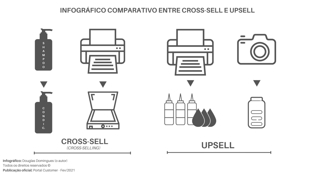 Upsell e Cross-Sell: Técnicas para Maximizar seus Lucros - SGA