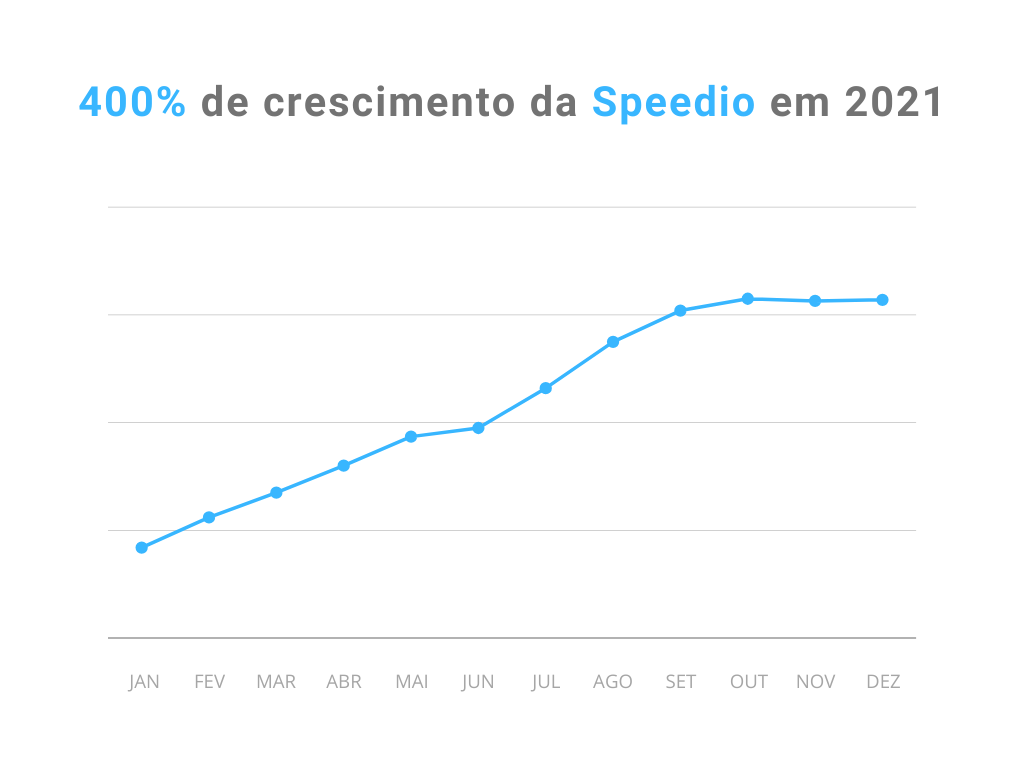 Crescimento da Speedio de janeiro a dezembro de 2021