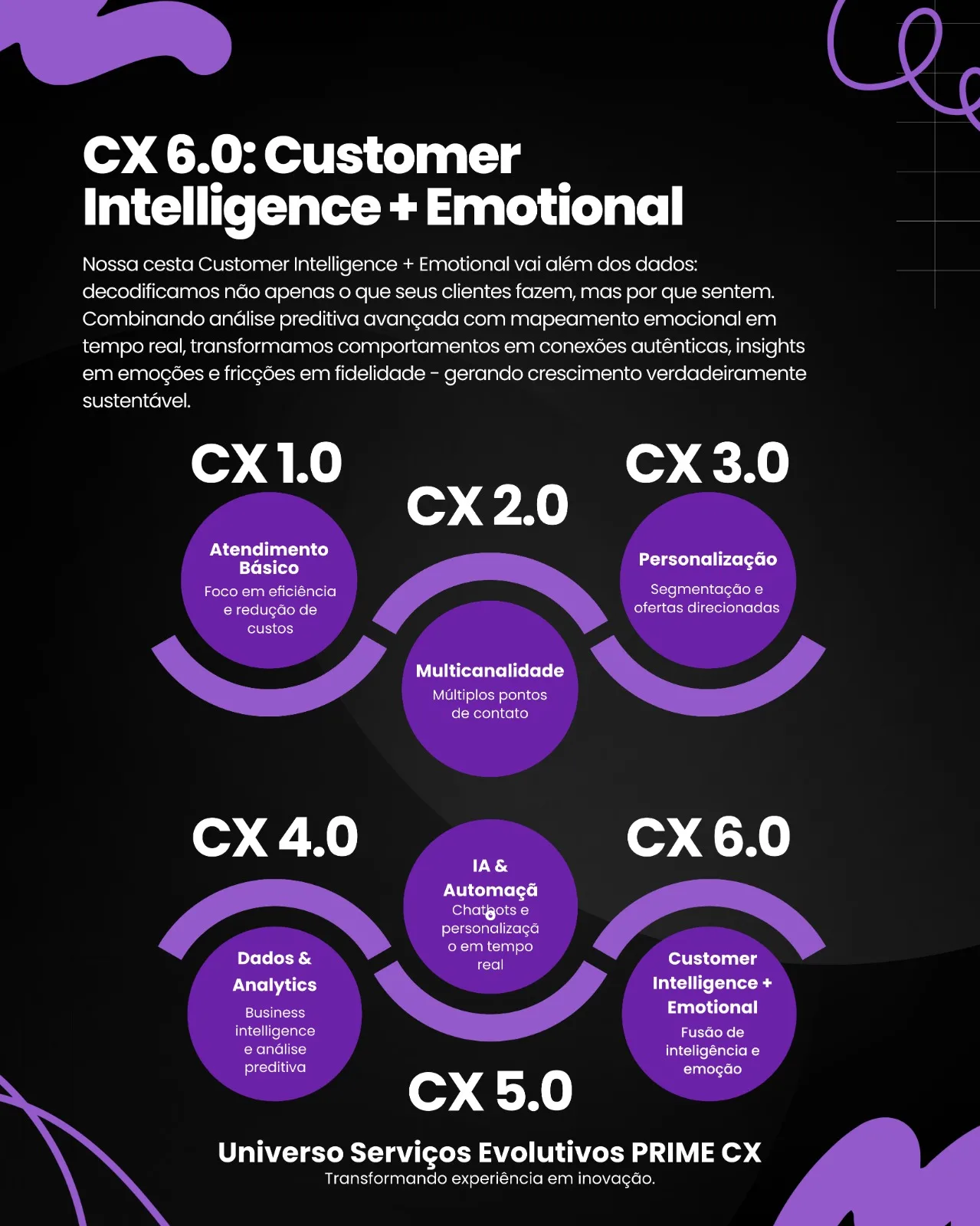 Transforme a experiência em Inovação - CX PRIME - www.cxprime.com.br